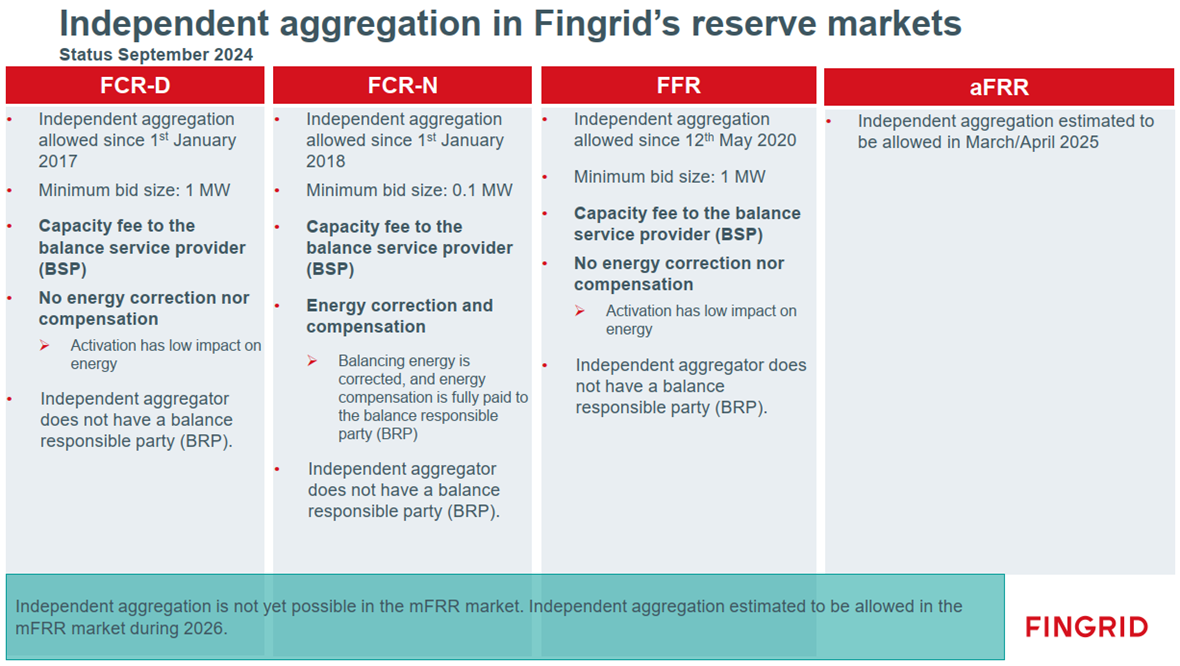 Independent aggregation in the reserve market